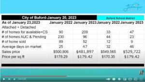 Buford area market update 2023