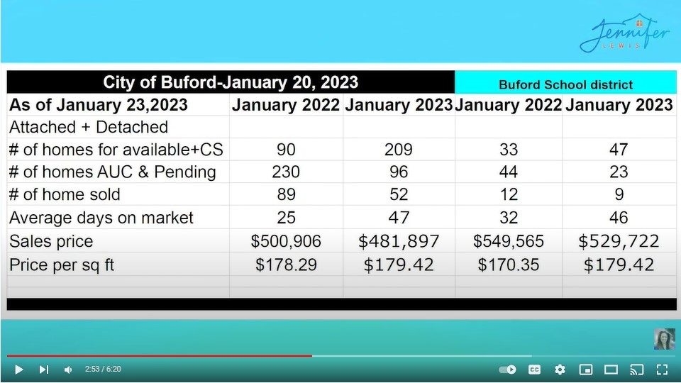 Buford area market update 2023