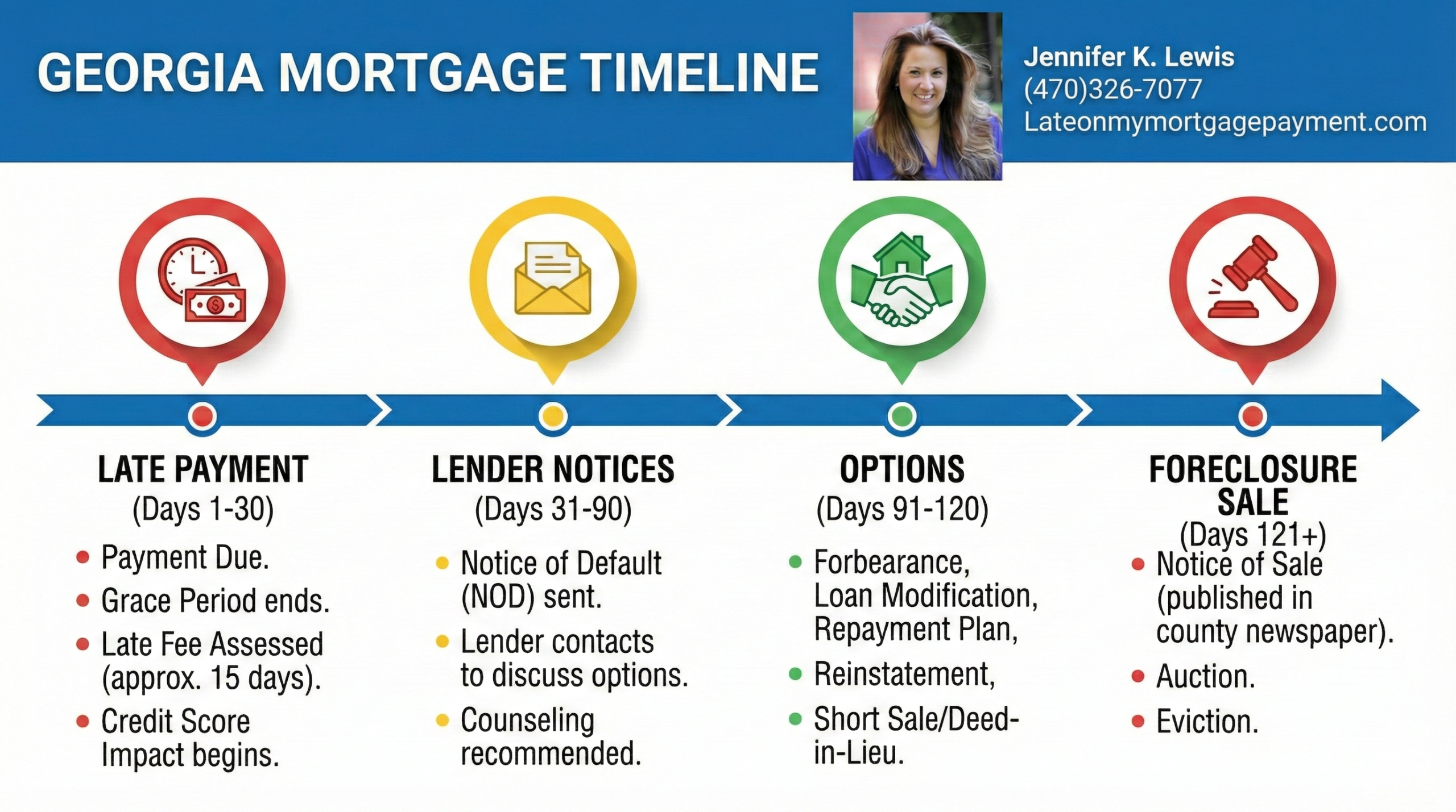Georgia Mortgage Foreclosure timeline